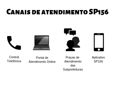 Imagem com os dizeres "Canais de atendimento SP156", abaixo estão os símbolos dos canais e as respectivas referências. Há um telefone e "Central Telefônica", há uma notebook e "Portal de Atendimento Online", há duas pessoas conversando e "Praças de Atendimento das Subprefeituras", por fim há um celular e "Aplicativo SP156". 